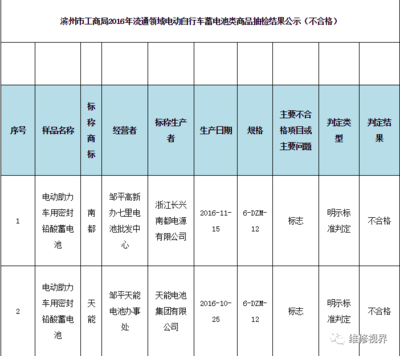 電池抽檢合格率僅為41.7%，天能、超威等知名品牌上黑榜，電動(dòng)助力車(chē)蓄電池質(zhì)量堪憂